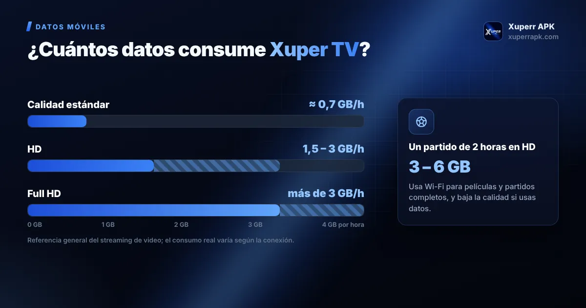 Consumo de datos de Xuper TV por hora según la calidad de video