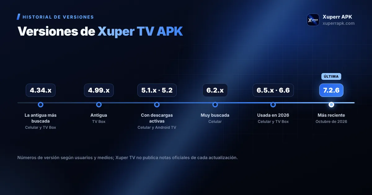 Versiones de Xuper TV APK desde la 4.34 hasta la 7.2.6